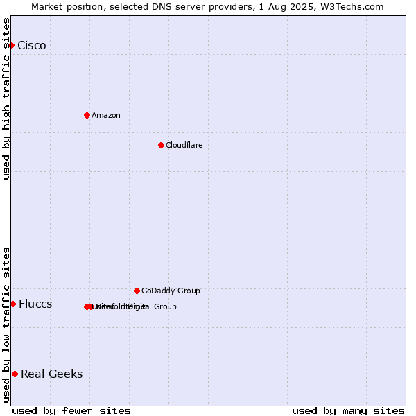 Market position of Real Geeks vs. Fluccs vs. Cisco