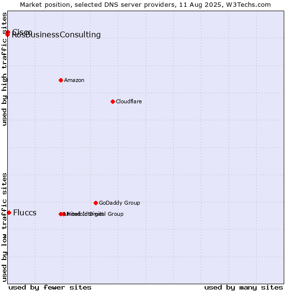 Market position of Fluccs vs. Cisco vs. RosBusinessConsulting