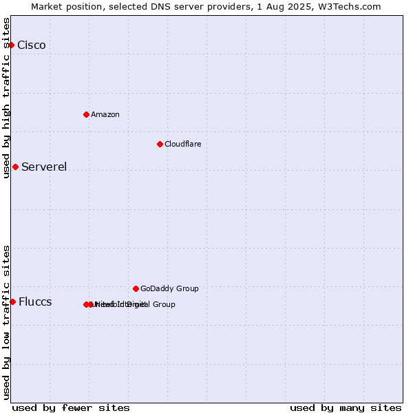 Market position of Serverel vs. Fluccs vs. Cisco