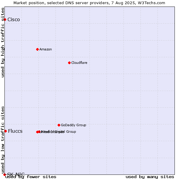Market position of Fluccs vs. Cisco vs. SK-NIC