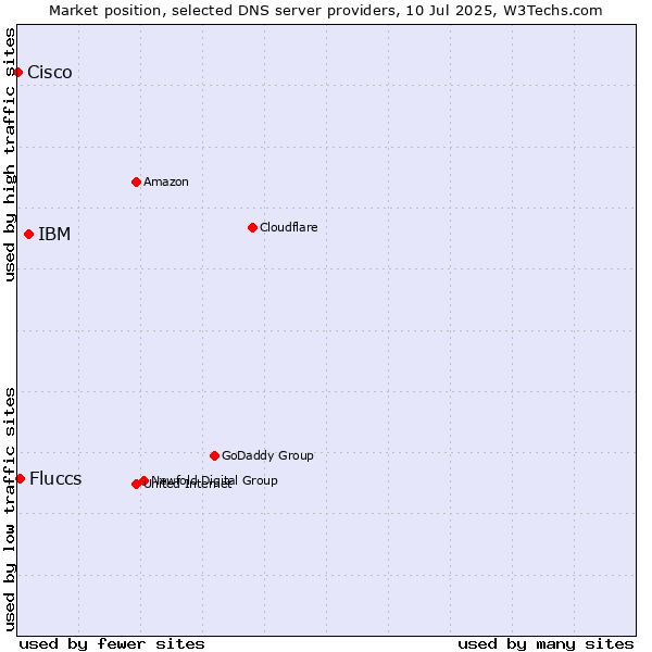 Market position of IBM vs. Fluccs vs. Cisco