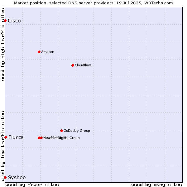 Market position of Fluccs vs. Cisco vs. Sysbee