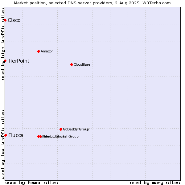 Market position of Fluccs vs. TierPoint vs. Cisco