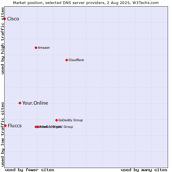 Market position of Your.Online vs. Fluccs vs. Cisco