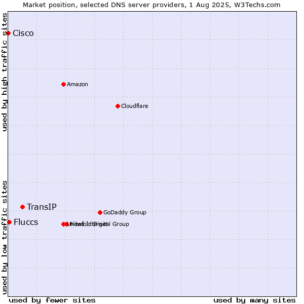 Market position of TransIP vs. Fluccs vs. Cisco