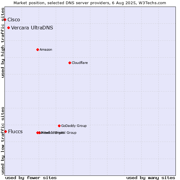 Market position of Vercara UltraDNS vs. Fluccs vs. Cisco