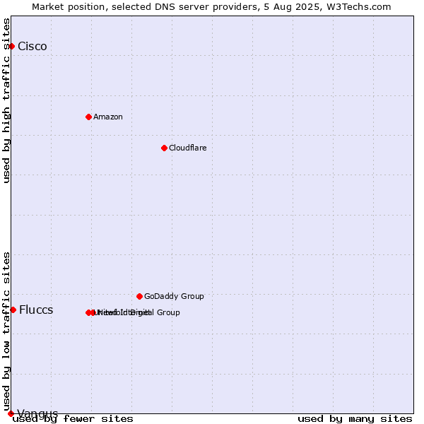 Market position of Fluccs vs. Cisco vs. Vangus