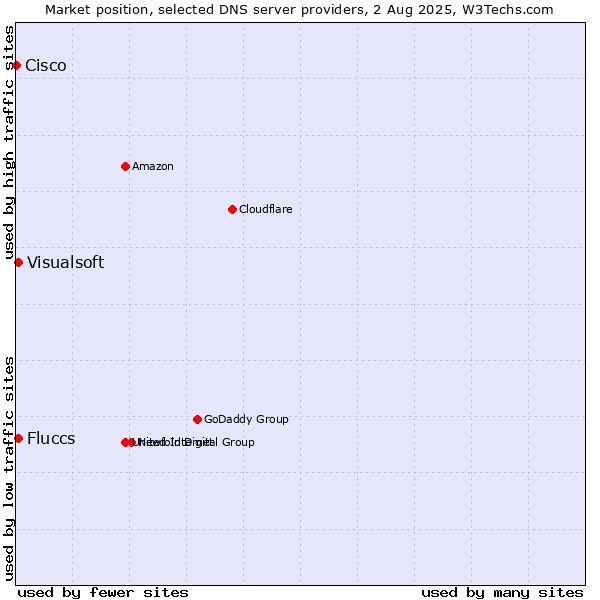 Market position of Fluccs vs. Visualsoft vs. Cisco