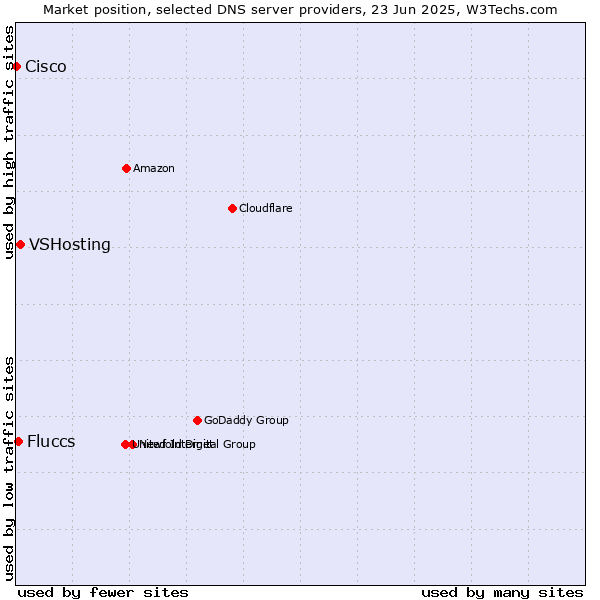 Market position of VSHosting vs. Fluccs vs. Cisco