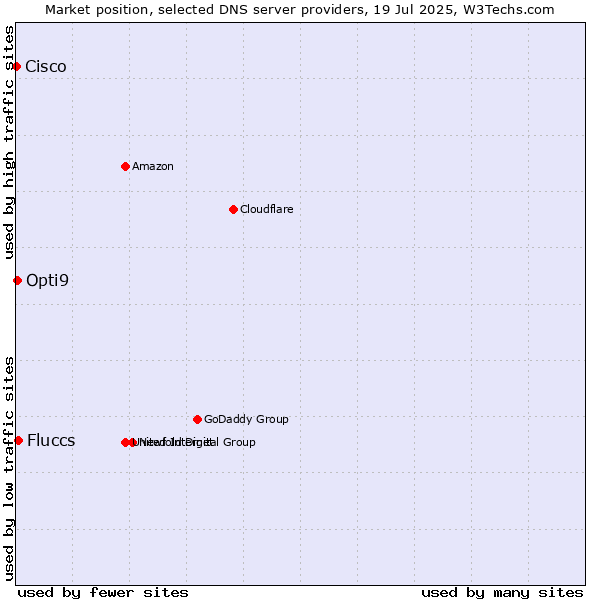 Market position of Fluccs vs. Opti9 vs. Cisco