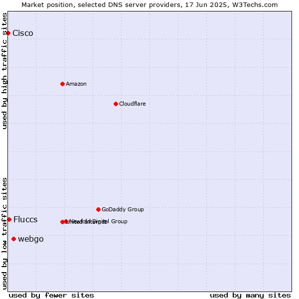 Market position of webgo vs. Fluccs vs. Cisco