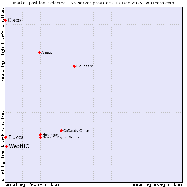 Market position of WebNIC vs. Fluccs vs. Cisco
