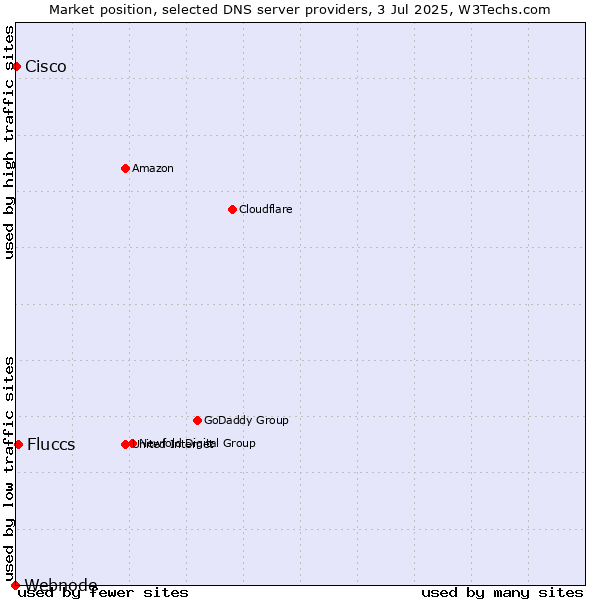 Market position of Fluccs vs. Cisco vs. Webnode