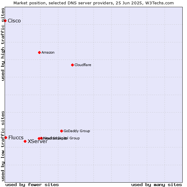 Market position of XServer vs. Fluccs vs. Cisco