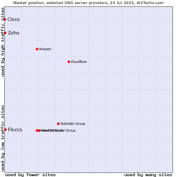 Market position of Fluccs vs. Zoho vs. Cisco