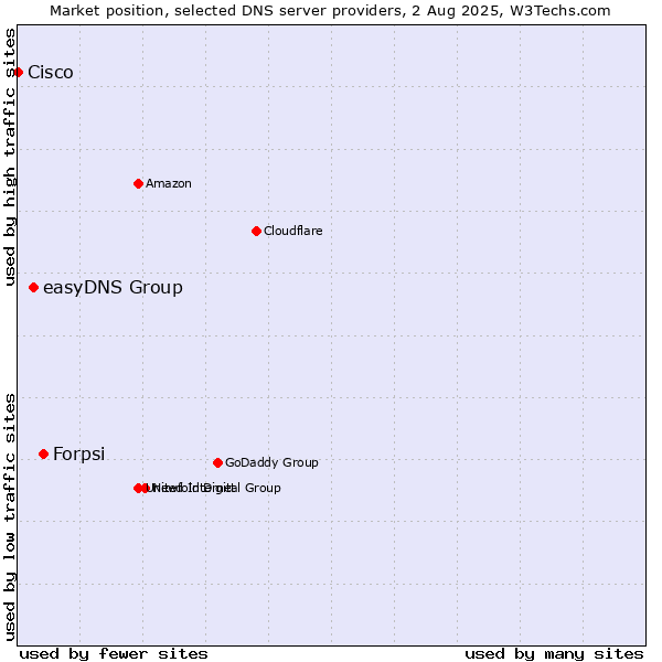 Market position of Forpsi vs. easyDNS Group vs. Cisco