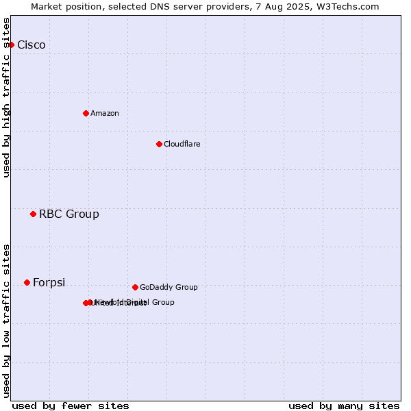 Market position of RBC Group vs. Forpsi vs. Cisco
