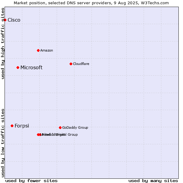 Market position of Microsoft vs. Forpsi vs. Cisco