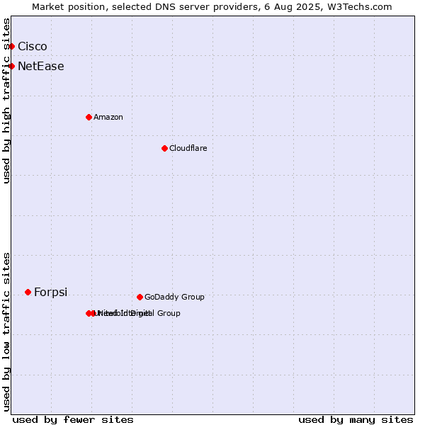 Market position of Forpsi vs. NetEase vs. Cisco