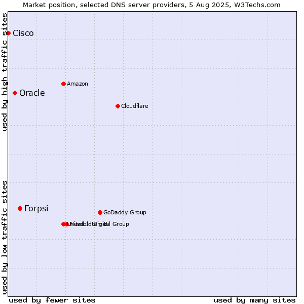 Market position of Forpsi vs. Oracle vs. Cisco