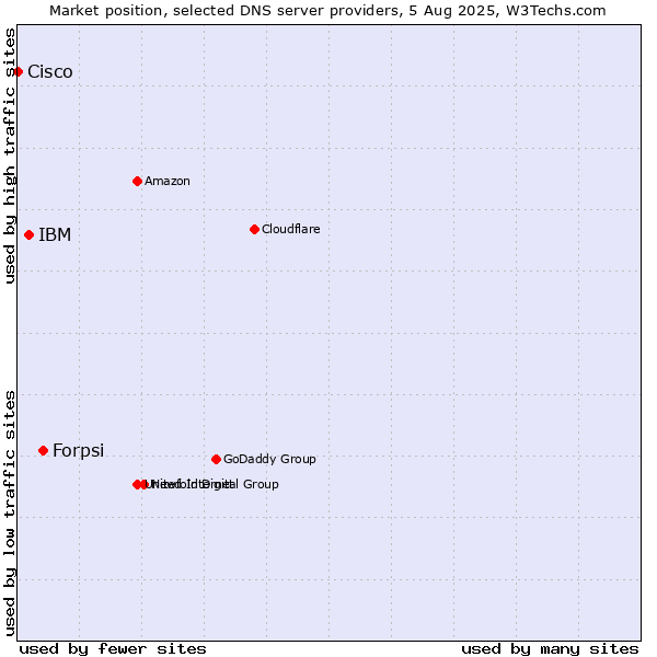 Market position of Forpsi vs. IBM vs. Cisco