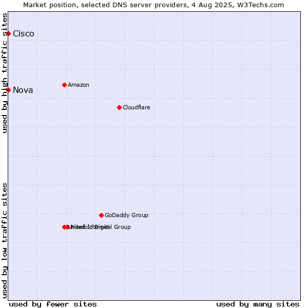 Market position of Nova vs. Cisco