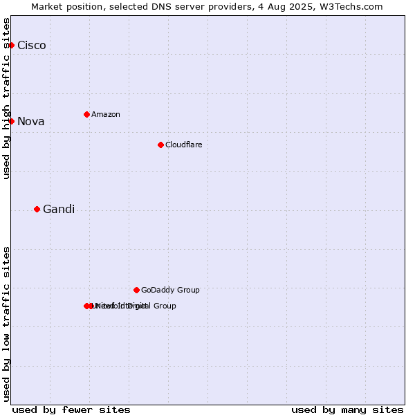 Market position of Gandi vs. Nova vs. Cisco