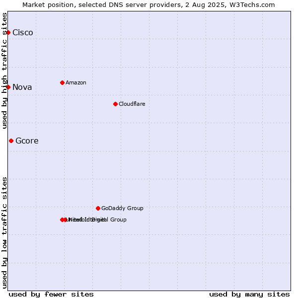 Market position of Gcore vs. Nova vs. Cisco