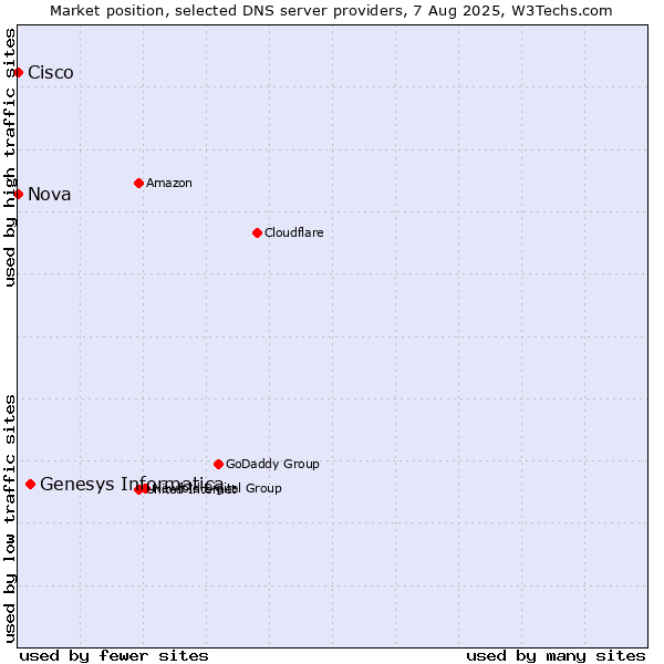 Market position of Genesys Informatica vs. Nova vs. Cisco