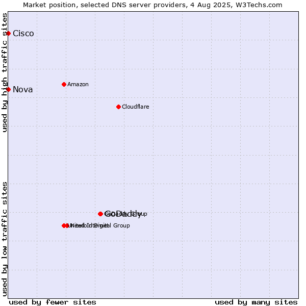 Market position of GoDaddy vs. Nova vs. Cisco