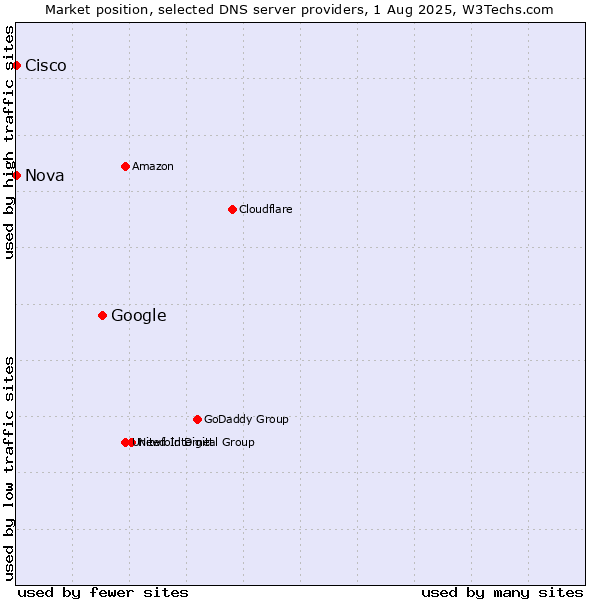Market position of Google vs. Nova vs. Cisco