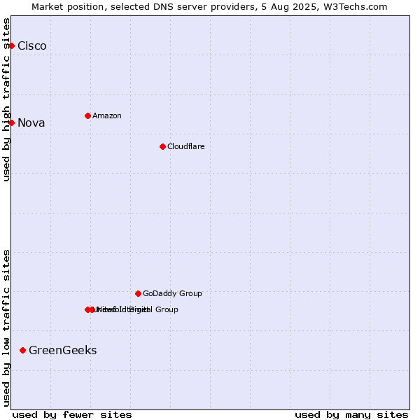 Market position of GreenGeeks vs. Nova vs. Cisco