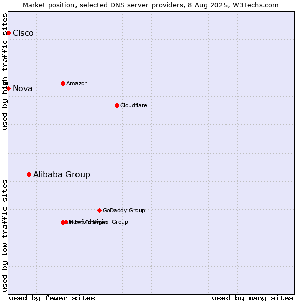Market position of Alibaba Group vs. Nova vs. Cisco
