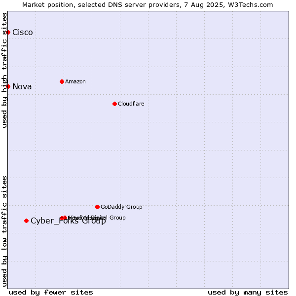 Market position of Cyber_Folks Group vs. Nova vs. Cisco