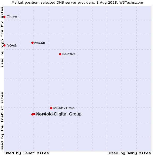 Market position of Newfold Digital Group vs. Nova vs. Cisco