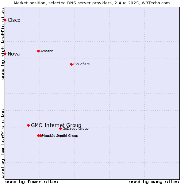Market position of GMO Internet Group vs. Nova vs. Cisco