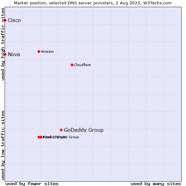 Market position of GoDaddy Group vs. Nova vs. Cisco