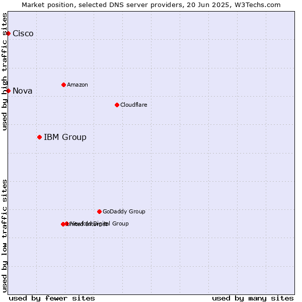 Market position of IBM Group vs. Nova vs. Cisco