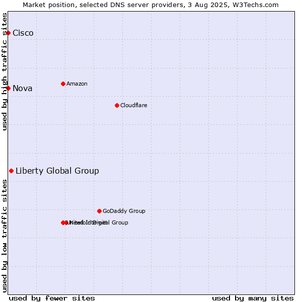 Market position of Liberty Global Group vs. Nova vs. Cisco