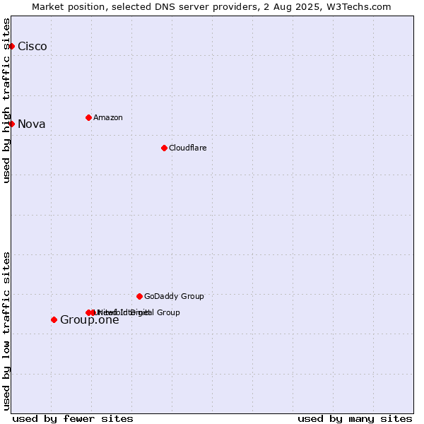 Market position of Group.one vs. Nova vs. Cisco