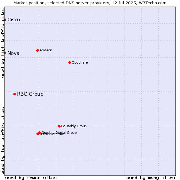 Market position of RBC Group vs. Nova vs. Cisco