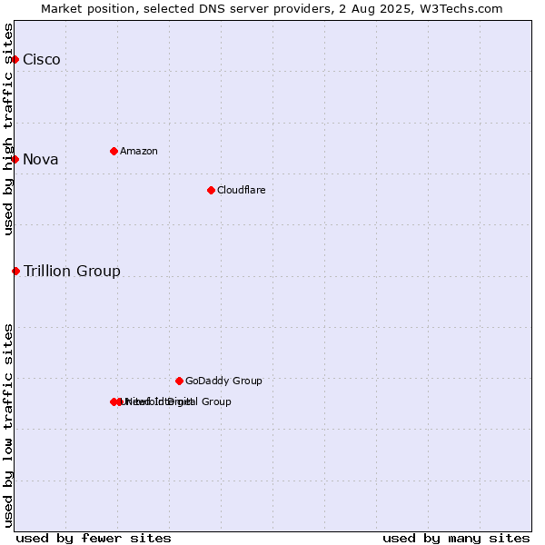 Market position of Trillion Group vs. Nova vs. Cisco