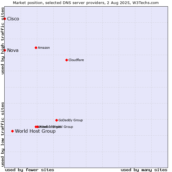 Market position of World Host Group vs. Nova vs. Cisco