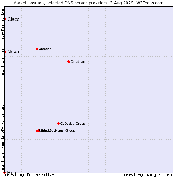 Market position of Nova vs. Cisco vs. Help
