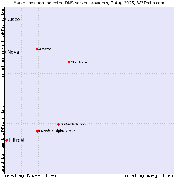 Market position of Hitrost vs. Nova vs. Cisco
