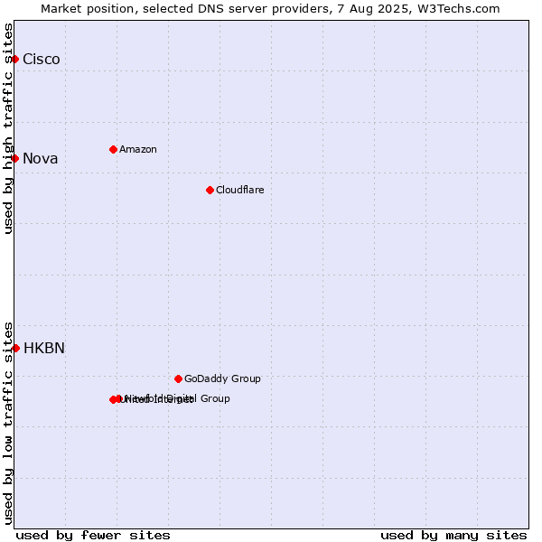 Market position of HKBN vs. Nova vs. Cisco