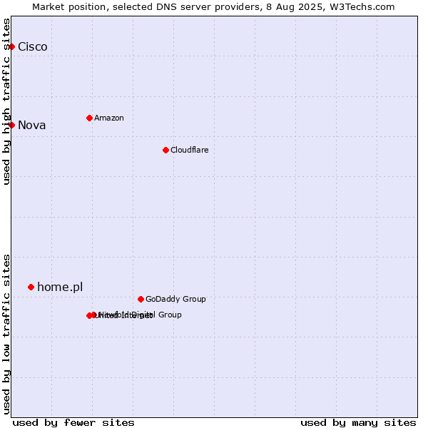 Market position of home.pl vs. Nova vs. Cisco