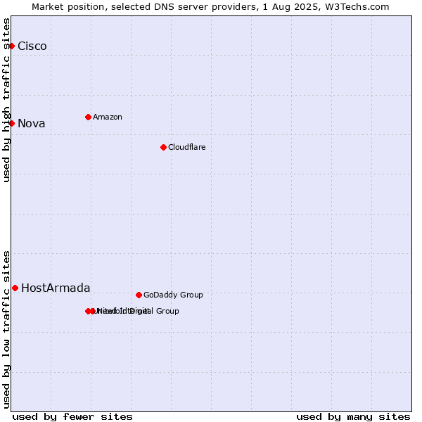 Market position of HostArmada vs. Nova vs. Cisco