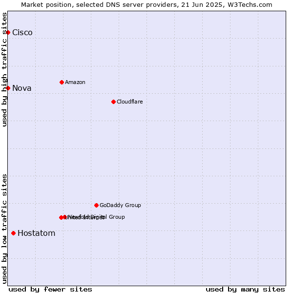 Market position of Hostatom vs. Nova vs. Cisco