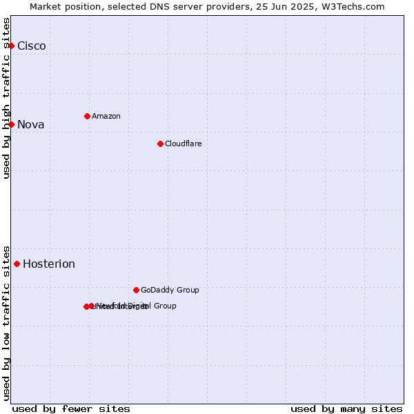 Market position of Hosterion vs. Nova vs. Cisco
